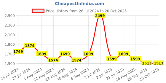 myntra.com Camey Men Grey Lightweight Bomber Jacket camey Price History Graph from 26 Jul 2024 to 19 Oct 2025
