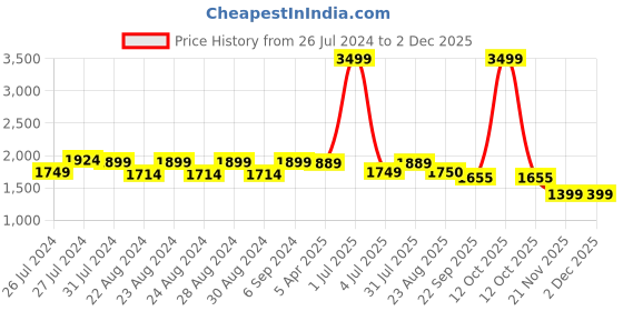 myntra.com Camey Men Grey Lightweight Padded Jacket camey Price History Graph from 26 Jul 2024 to 30 Nov 2025