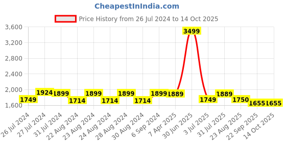 myntra.com Camey Men Lightweight Regular Fit Bomber Jacket camey Price History Graph from 26 Jul 2024 to 13 Oct 2025