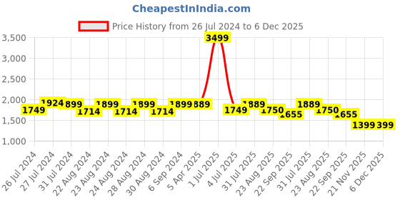 myntra.com Camey Men Maroon Lightweight Padded Jacket camey Price History Graph from 26 Jul 2024 to 6 Dec 2025