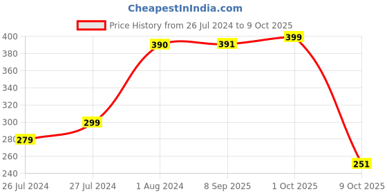 myntra.com Camey Men Multicoloured Pack of 3 Shoe Liners camey Price History Graph from 26 Jul 2024 to 9 Oct 2025