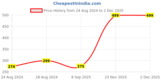myntra.com Camey Men Multicoloured Pack of 4 Above Ankle-Length Socks camey Price History Graph from 24 Aug 2024 to 1 Dec 2025