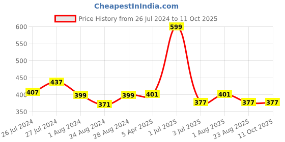 myntra.com Camey Men Multicoloured Pack of 4 Shoe Liners camey Price History Graph from 26 Jul 2024 to 10 Oct 2025