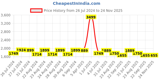 myntra.com Camey Men Mustard Lightweight Bomber Jacket camey Price History Graph from 26 Jul 2024 to 23 Nov 2025