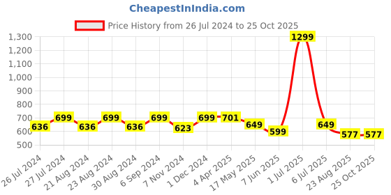 myntra.com Camey Men Mustard Solid Polo Collar T-shirt camey Price History Graph from 26 Jul 2024 to 24 Oct 2025