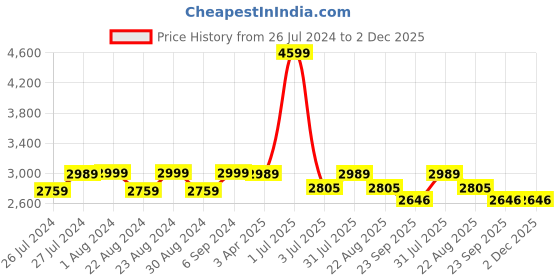 myntra.com Camey Men Navy Blue Checked Lightweight Bomber Jacket camey Price History Graph from 26 Jul 2024 to 2 Dec 2025
