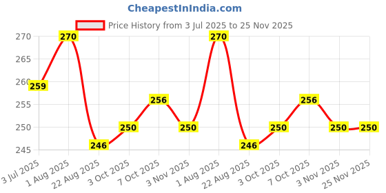 myntra.com Camey Men Pack Of 3 Ankle Length Socks camey Price History Graph from 3 Jul 2025 to 25 Nov 2025