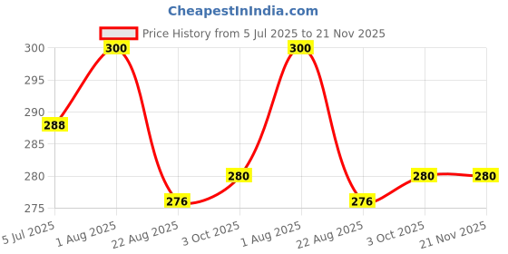 myntra.com Camey Men Pack Of 3 Ankle Length Socks camey Price History Graph from 5 Jul 2025 to 20 Nov 2025