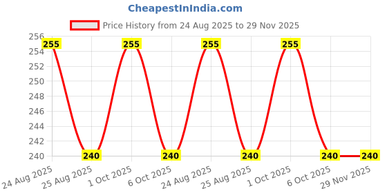 myntra.com Camey Men Pack Of 3 Assorted Ankle-Length Socks camey Price History Graph from 24 Aug 2025 to 28 Nov 2025