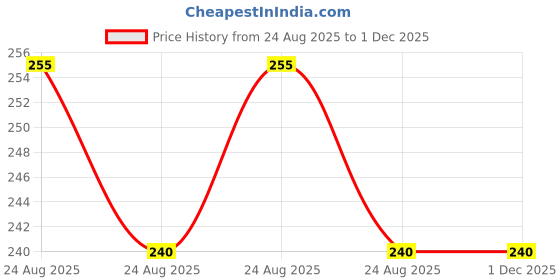myntra.com Camey Men Pack Of 3 Assorted Ankle Length Socks camey Price History Graph from 24 Aug 2025 to 1 Dec 2025
