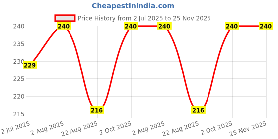 myntra.com Camey Men Pack Of 3 Assorted Ankle Socks camey Price History Graph from 2 Jul 2025 to 24 Nov 2025