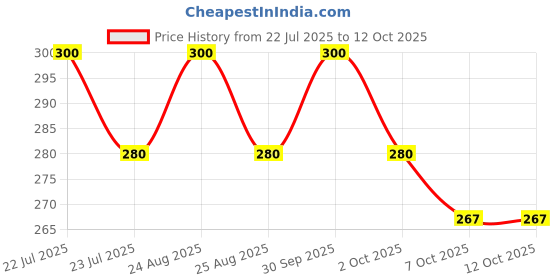 myntra.com Camey Men Pack Of 3 Assorted Calf-Length Socks camey Price History Graph from 22 Jul 2025 to 12 Oct 2025