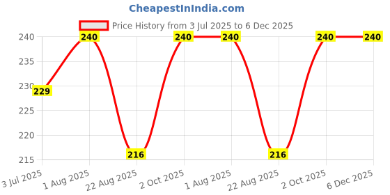 myntra.com Camey Men Pack Of 3 Assorted Cotton Ankle Socks camey Price History Graph from 3 Jul 2025 to 5 Dec 2025