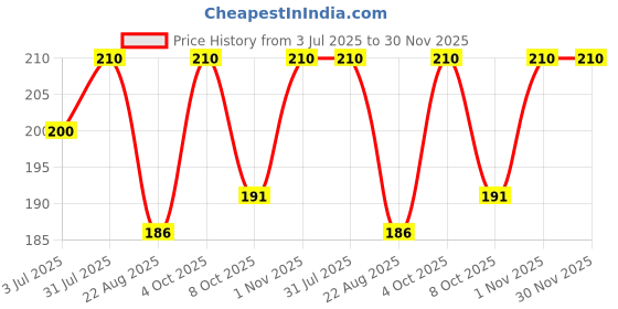 myntra.com Camey Men Pack Of 3 Assorted Cotton Calf-Length Socks camey Price History Graph from 3 Jul 2025 to 30 Nov 2025