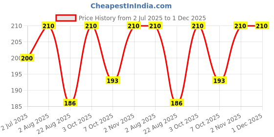 myntra.com Camey Men Pack Of 3 Assorted Cotton Calf-Length Socks camey Price History Graph from 2 Jul 2025 to 1 Dec 2025