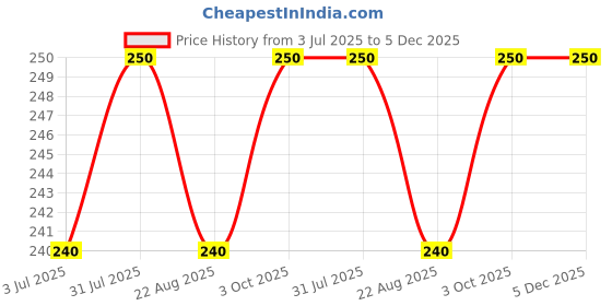 myntra.com Camey Men Pack Of 3 Cotton Assorted Ankle Socks camey Price History Graph from 3 Jul 2025 to 5 Dec 2025