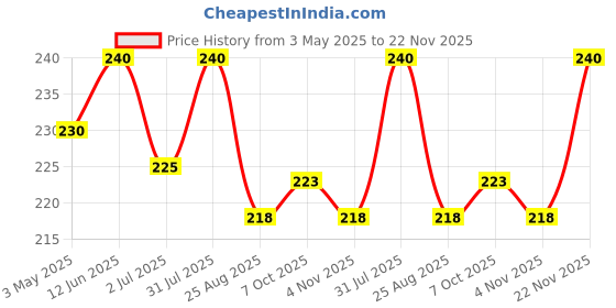 myntra.com Camey Men Pack Of 3 Low Cut Ankle Length Socks camey Price History Graph from 3 May 2025 to 22 Nov 2025