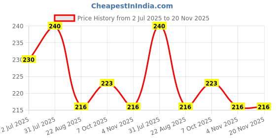 myntra.com Camey Men Pack Of 3 Low Cut Ankle Length Socks camey Price History Graph from 2 Jul 2025 to 19 Nov 2025