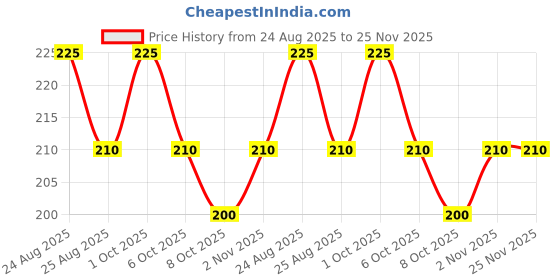 myntra.com Camey Men Pack Of 3 Striped Assorted Calf Length Socks camey Price History Graph from 24 Aug 2025 to 24 Nov 2025