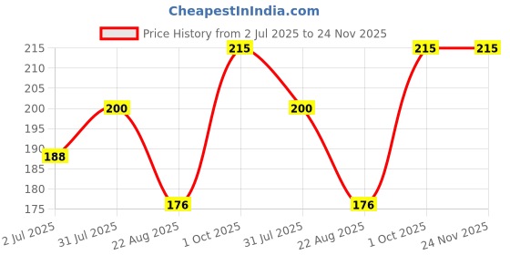 myntra.com Camey Men Pack Of 5 Assorted Ankle Socks camey Price History Graph from 2 Jul 2025 to 24 Nov 2025