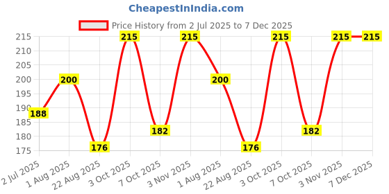 myntra.com Camey Men Pack Of 5 Assorted Cotton Ankle-Length Socks camey Price History Graph from 2 Jul 2025 to 6 Dec 2025