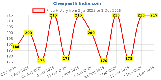 myntra.com Camey Men Pack Of 5 Assorted Cotton Ankle-Length Socks camey Price History Graph from 2 Jul 2025 to 1 Dec 2025