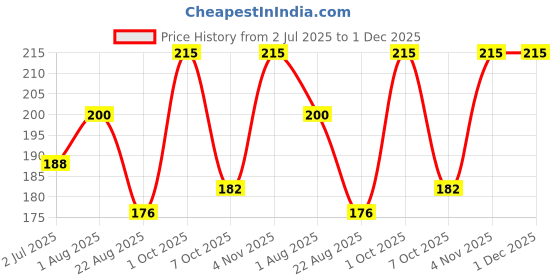myntra.com Camey Men Pack Of 5 Assorted Cotton Ankle-Length Socks camey Price History Graph from 2 Jul 2025 to 1 Dec 2025