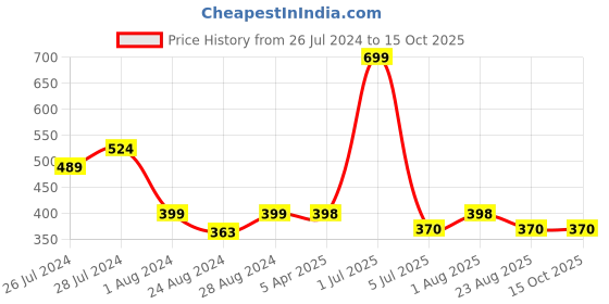 myntra.com Camey Men Pack of 5 Multicoloured Shoe Liners camey Price History Graph from 26 Jul 2024 to 15 Oct 2025