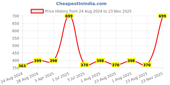 myntra.com Camey Men Pack of 5 Multicoloured Shoe Liners camey Price History Graph from 24 Aug 2024 to 22 Nov 2025
