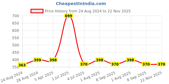 myntra.com Camey Men Pack of 5 Multicoloured Shoe Liners camey Price History Graph from 24 Aug 2024 to 22 Nov 2025