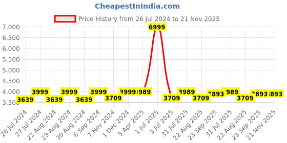 myntra.com Camey Men Puffer Jacket camey Price History Graph from 26 Jul 2024 to 21 Nov 2025