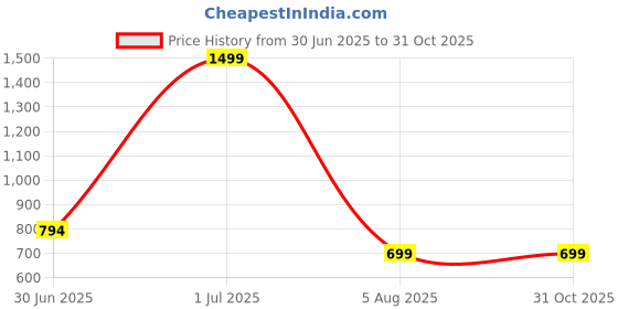 myntra.com Camey Men Red Polo Collar T-shirt camey Price History Graph from 30 Jun 2025 to 30 Oct 2025