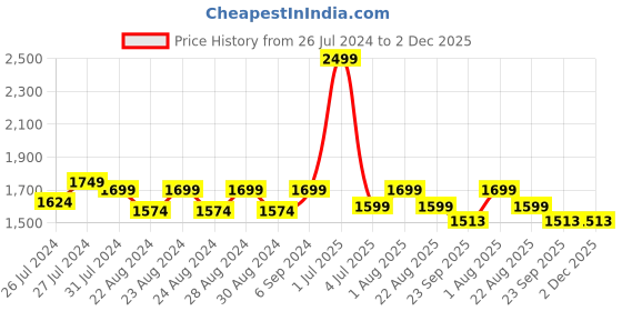 myntra.com Camey Men Red Striped Lightweight Bomber Jacket camey Price History Graph from 26 Jul 2024 to 2 Dec 2025