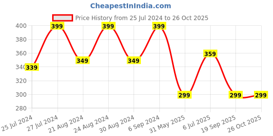 myntra.com Camey Men Red Striped Round Neck T-shirt camey Price History Graph from 25 Jul 2024 to 25 Oct 2025