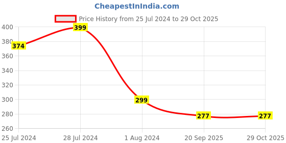 myntra.com Camey Men White & Blue Printed Dry Fit T-shirt camey Price History Graph from 25 Jul 2024 to 29 Oct 2025