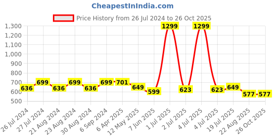 myntra.com Camey Men Yellow Polo Collar Cotton T-shirt camey Price History Graph from 26 Jul 2024 to 25 Oct 2025