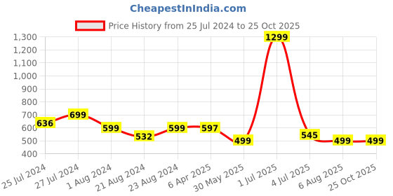 myntra.com Camey Men Yellow Solid Polo Collar T-shirt camey Price History Graph from 25 Jul 2024 to 25 Oct 2025
