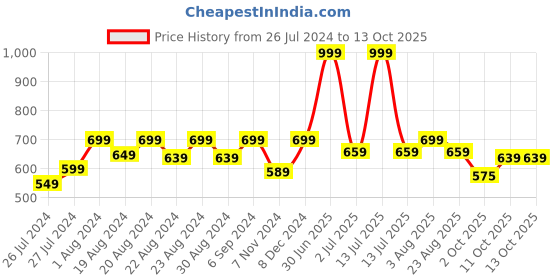 myntra.com Camey Mickey & Minnie Mouse Printed T-shirt With Pyjamas camey Price History Graph from 26 Jul 2024 to 12 Oct 2025