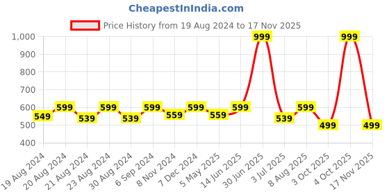 myntra.com Camey Mickey Mouse Printed Cotton Crop Night Suit camey Price History Graph from 19 Aug 2024 to 17 Nov 2025