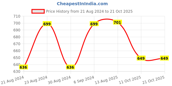 myntra.com Camey Micro Ditsy Printed Polo Collar Relaxed Fit Cotton T-shirt camey Price History Graph from 21 Aug 2024 to 21 Oct 2025