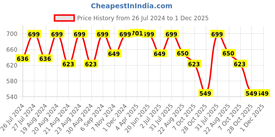 myntra.com Camey Mid Rise Relaxed-Fit Woolen Lounge Joggers camey Price History Graph from 26 Jul 2024 to 1 Dec 2025