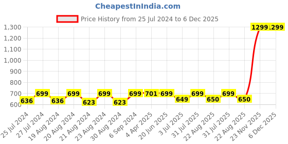 myntra.com Camey Mid Rise Relaxed-Fit Woolen Lounge Joggers camey Price History Graph from 25 Jul 2024 to 5 Dec 2025