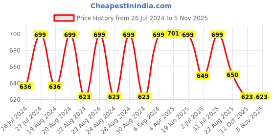 myntra.com Camey Mid Rise Relaxed-Fit Woolen Lounge Joggers camey Price History Graph from 26 Jul 2024 to 31 Oct 2025