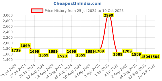 myntra.com Camey Mock Collar Lightweight Bomber Jacket camey Price History Graph from 25 Jul 2024 to 9 Oct 2025