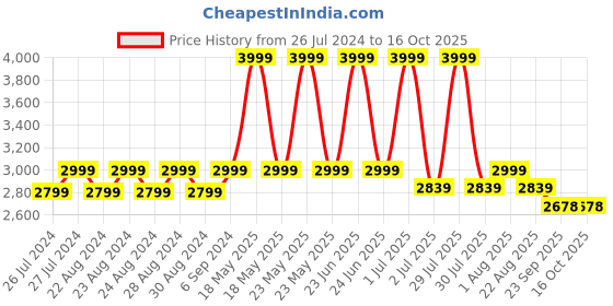 myntra.com Camey Mock Collar Lightweight Bomber Jacket camey Price History Graph from 26 Jul 2024 to 15 Oct 2025