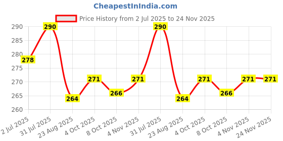 myntra.com Camey Non-Padded Camisole camey Price History Graph from 2 Jul 2025 to 24 Nov 2025