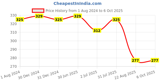 myntra.com Camey Non Padded Non Wired Solid Full Coverage Bra camey Price History Graph from 1 Aug 2024 to 6 Oct 2025