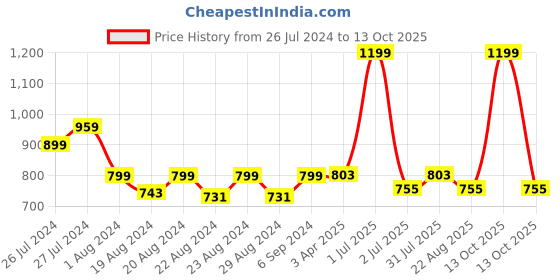 myntra.com Camey Peach-Coloured & Black Striped Sweater camey Price History Graph from 26 Jul 2024 to 13 Oct 2025