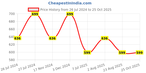 myntra.com Camey Polo Collar Cotton Casual T-Shirt camey Price History Graph from 26 Jul 2024 to 25 Oct 2025