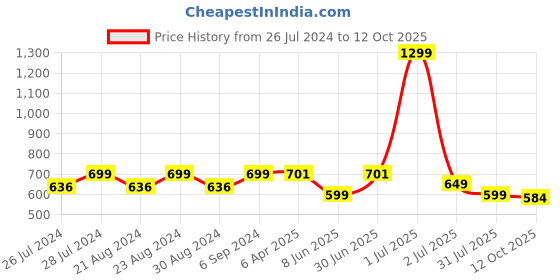 myntra.com Camey Polo Collar Cotton Casual T-Shirt camey Price History Graph from 26 Jul 2024 to 12 Oct 2025
